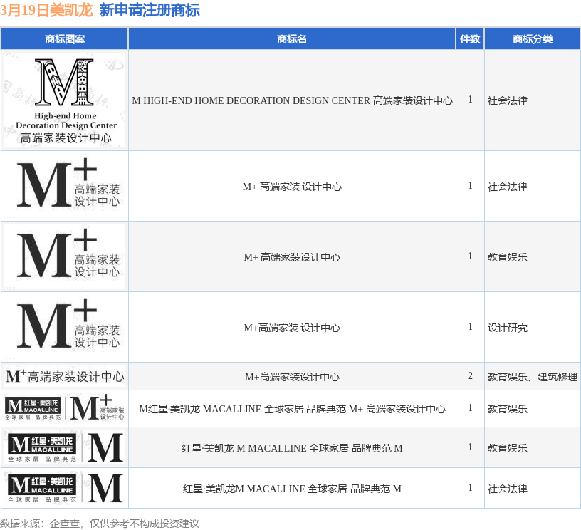 美凯龙新提交“M+高